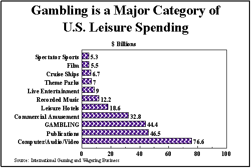 Gambling is a Major Category of U.S. Leisure Spending