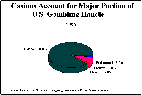 Casinos Account for Major Portion of U.S. Gambling Handle...