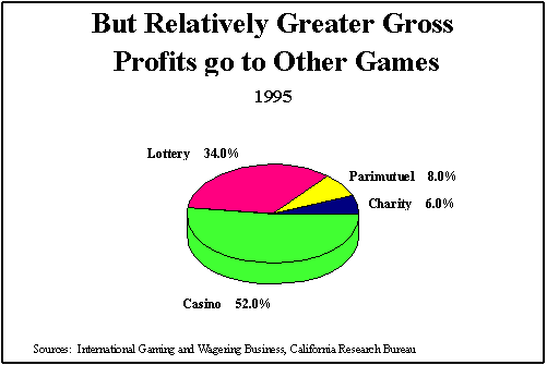 But Relatively Greater Gross Profits go to Other Games