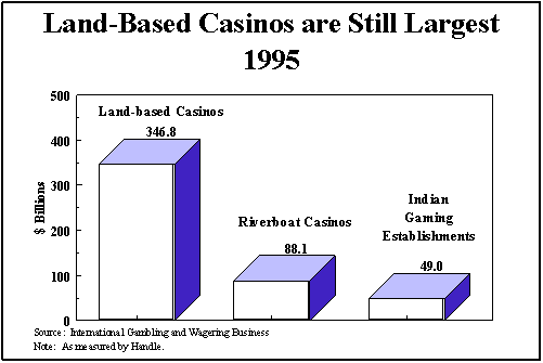Land-Based Casinos are Still Largest 1995