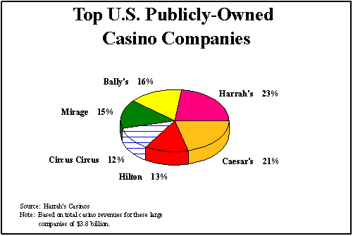Top U.S. Publicly-Owned Casino Companies