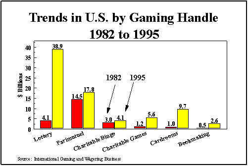 Trends in U.S. by Gaming Handle 1982 to 1995