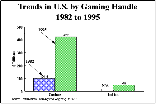 Trends in U.S. by Gaming Handle 1982 to 1995