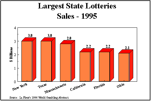 Largest State Lotteries Sales - 1995